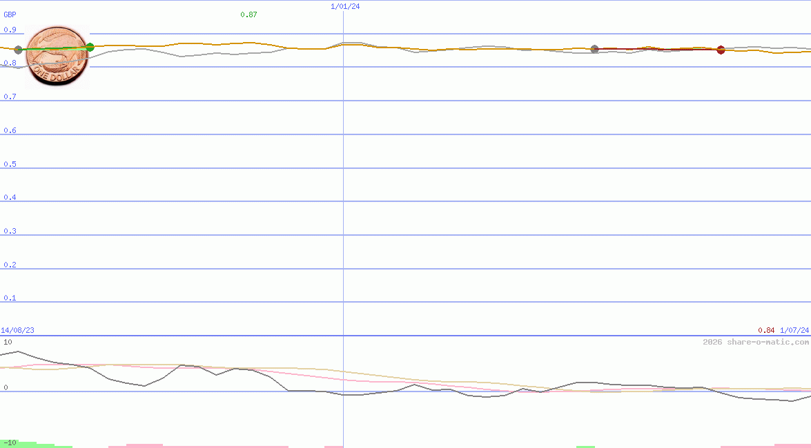 Euro in New Zealand dollar