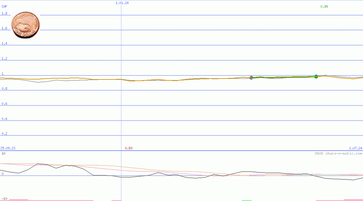 Euro in New Zealand dollar