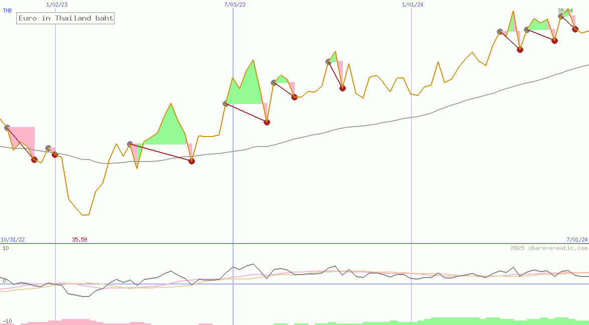 Euro in Thailand baht