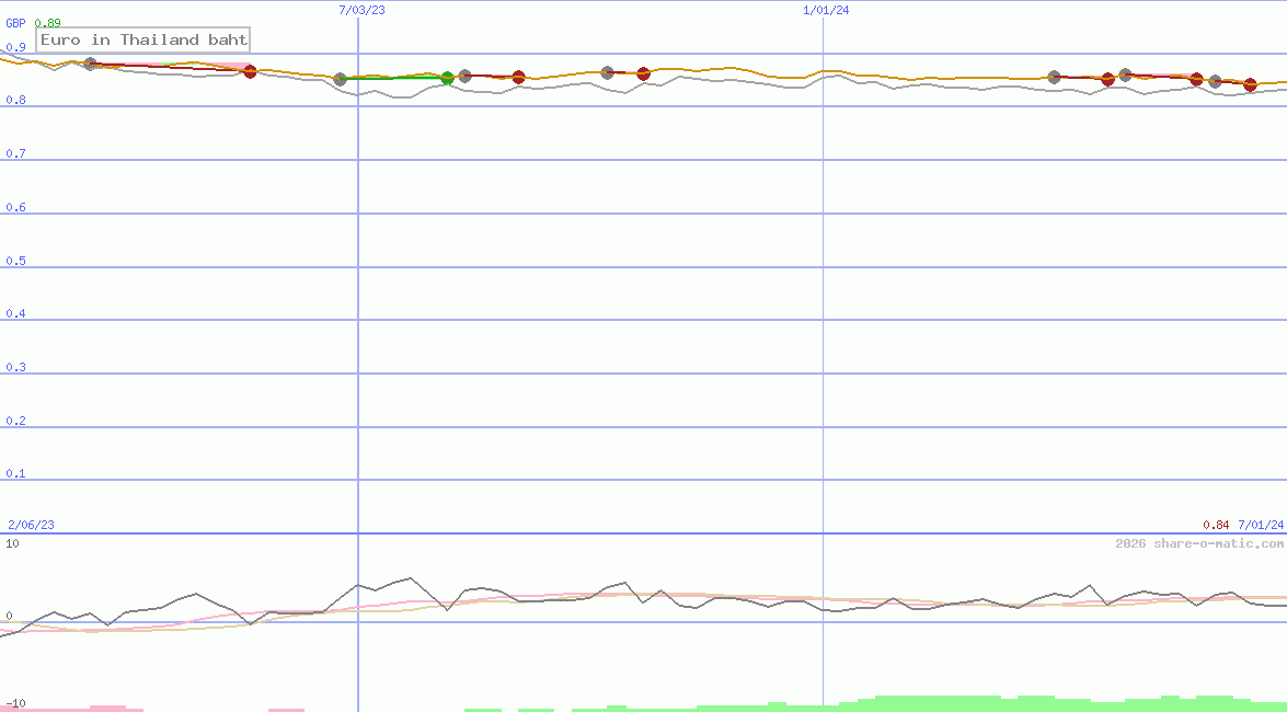 Euro in Thailand baht