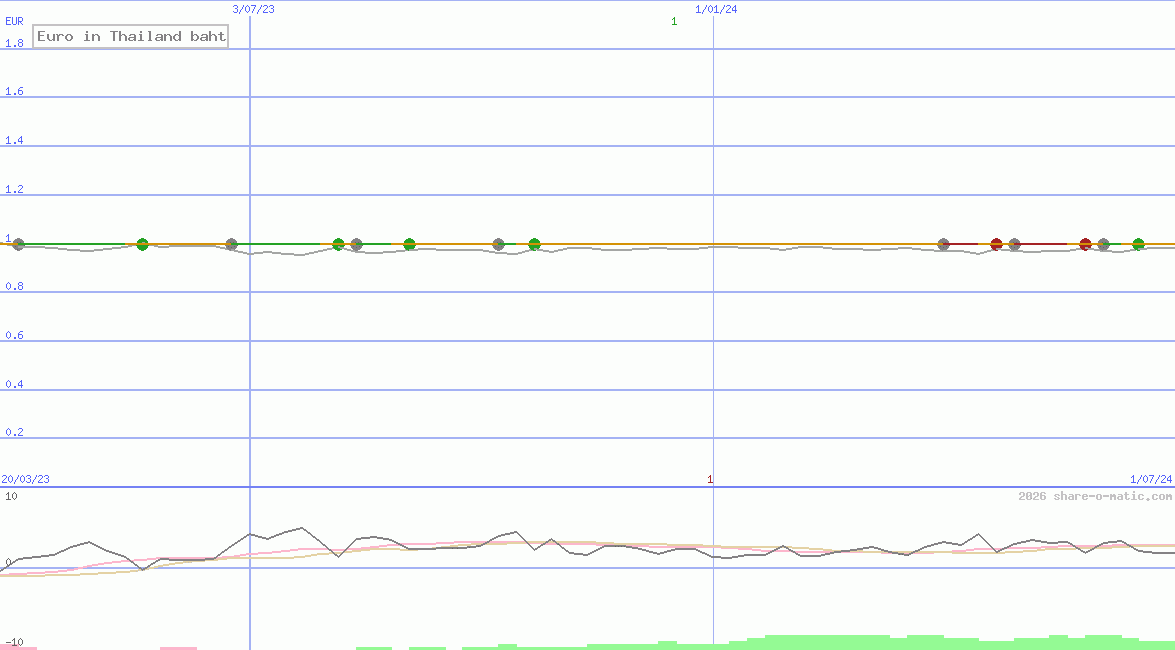Euro in Thailand baht