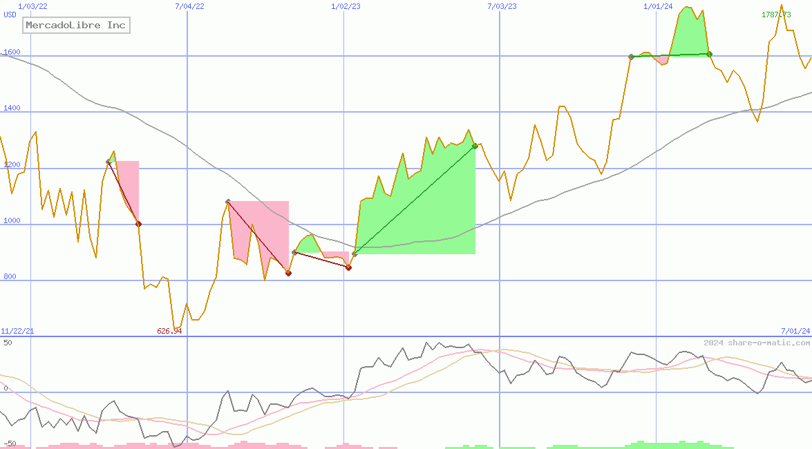 MercadoLibre Inc