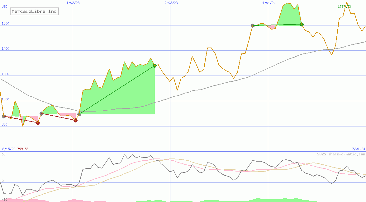 MercadoLibre Inc