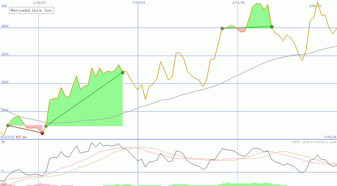 MercadoLibre Inc