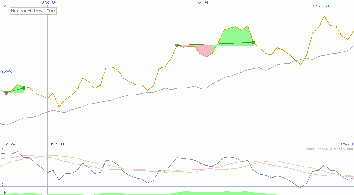 MercadoLibre Inc