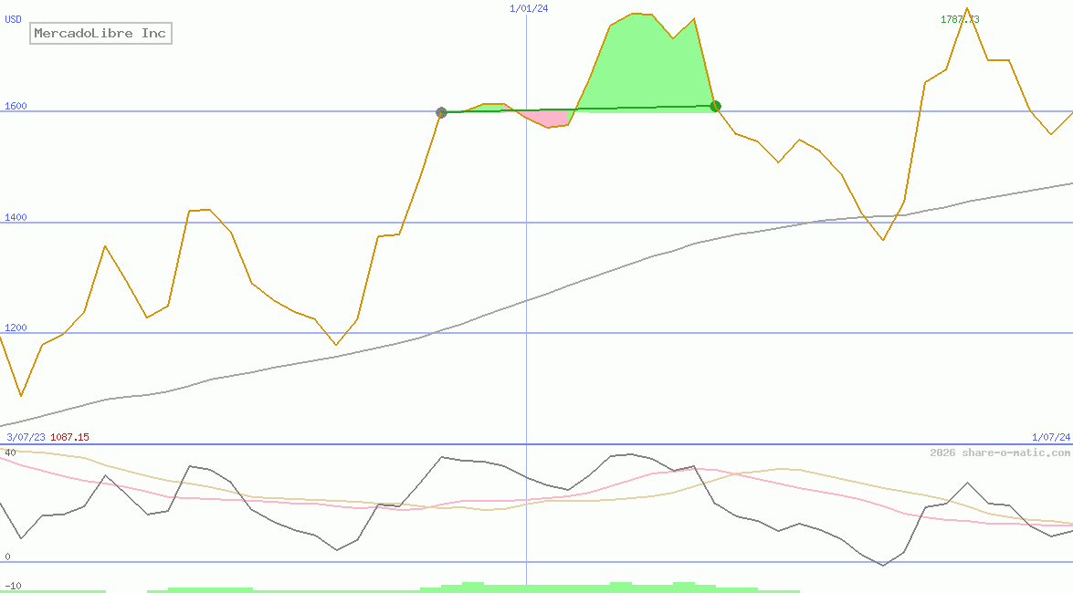 MercadoLibre Inc