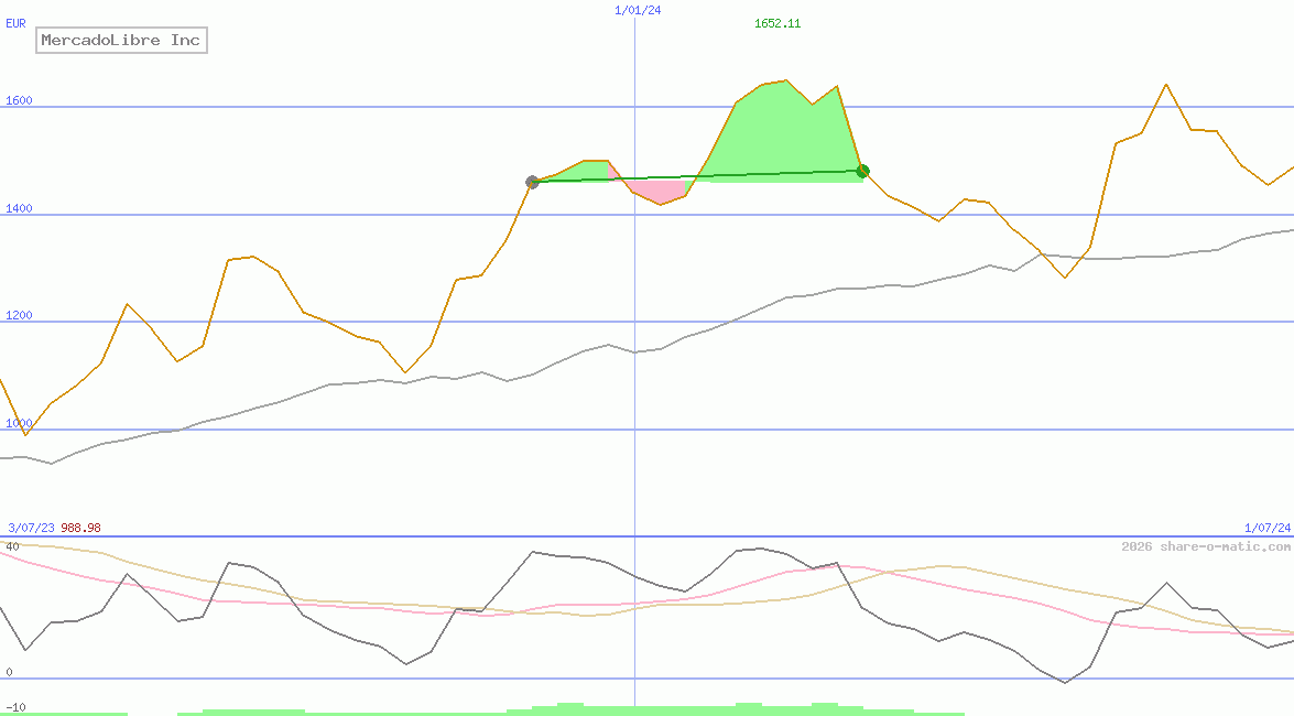 MercadoLibre Inc