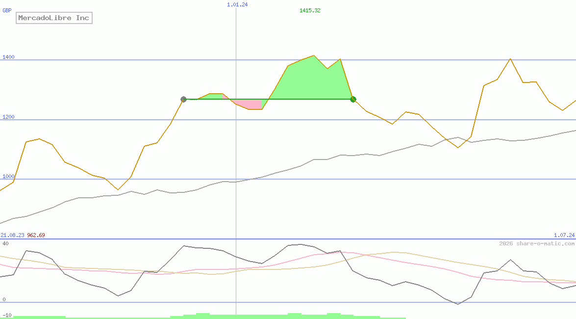 MercadoLibre Inc