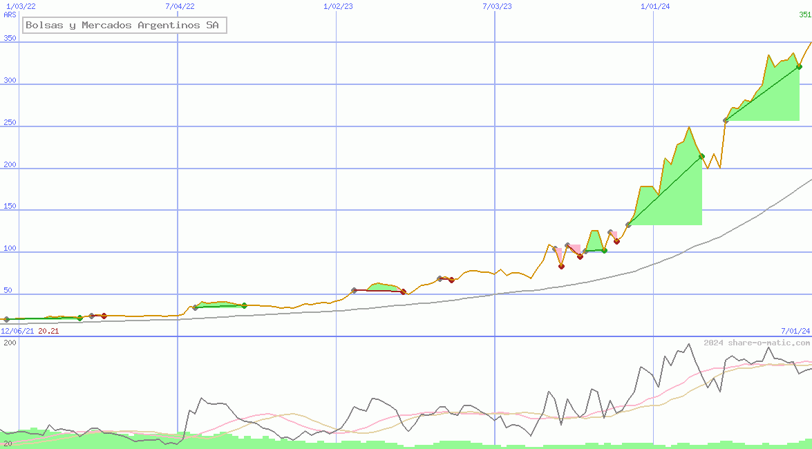 Bolsas y Mercados Argentinos SA