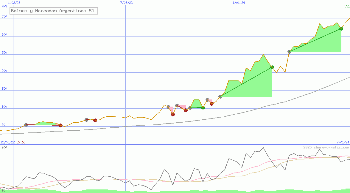 Bolsas y Mercados Argentinos SA