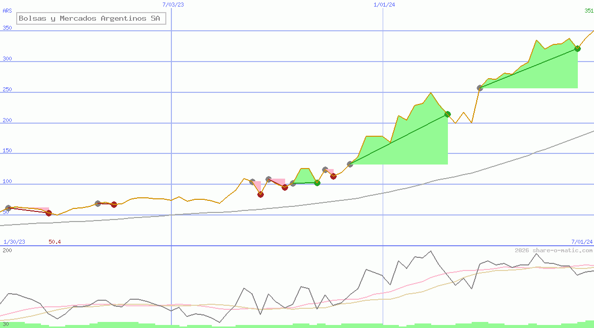 Bolsas y Mercados Argentinos SA