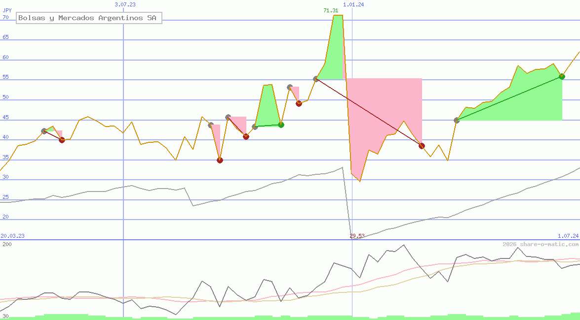 Bolsas y Mercados Argentinos SA
