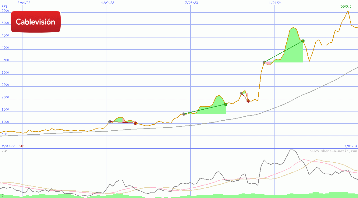 Cablevision Holding SA