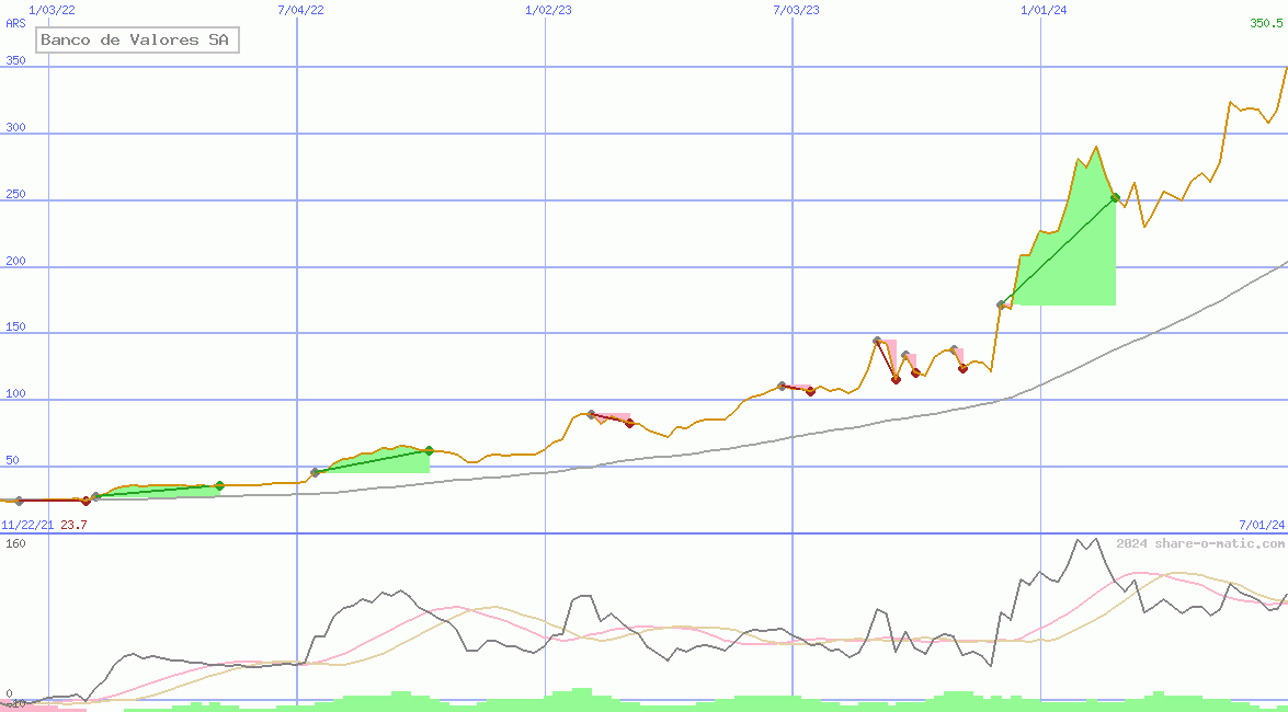 Banco de Valores SA