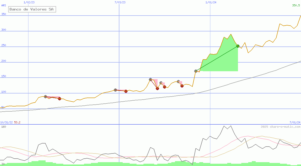 Banco de Valores SA