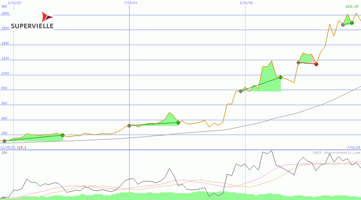 Grupo Supervielle SA