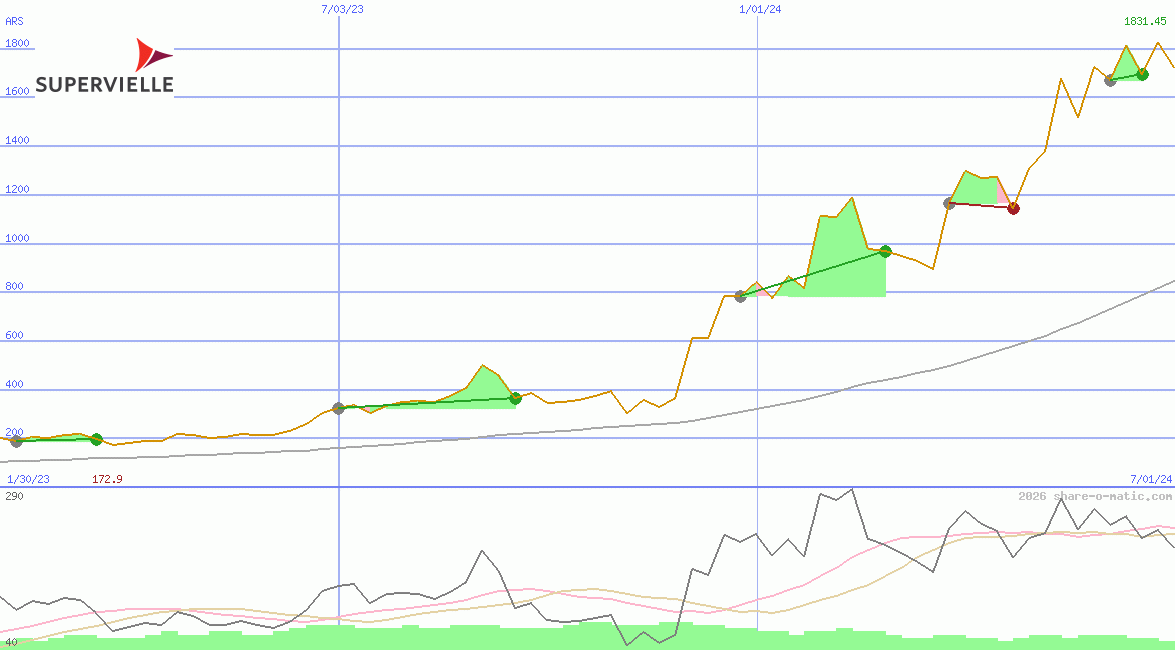 Grupo Supervielle SA