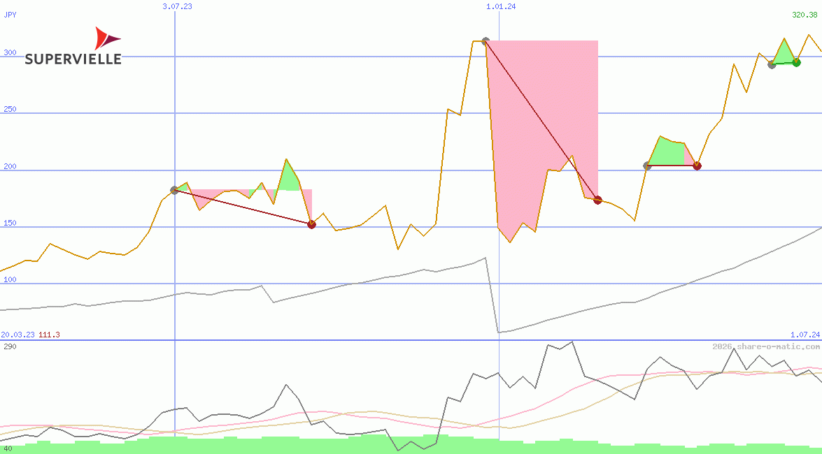 Grupo Supervielle SA