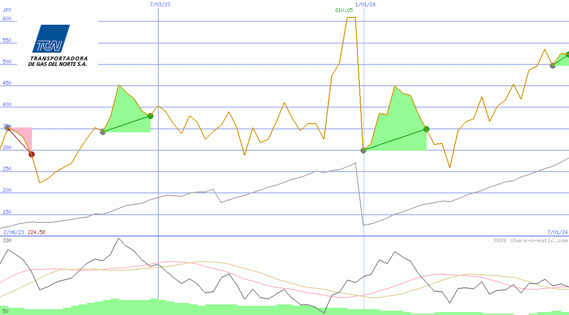 Transportadora de Gas del Norte SA C