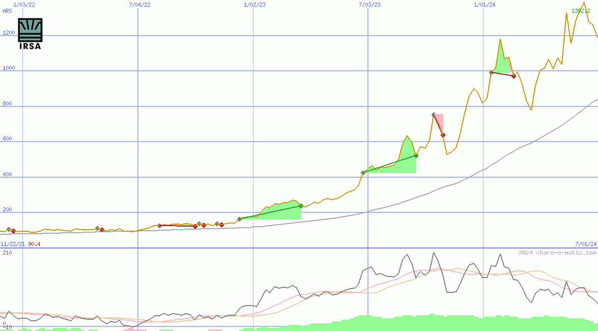 IRSA Inversiones y Representaciones SA