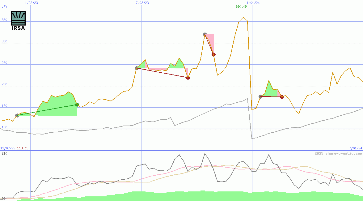 IRSA Inversiones y Representaciones SA