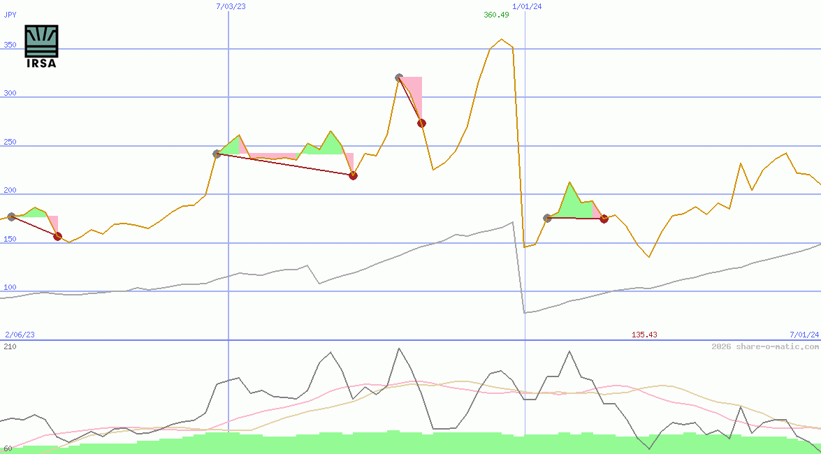 IRSA Inversiones y Representaciones SA