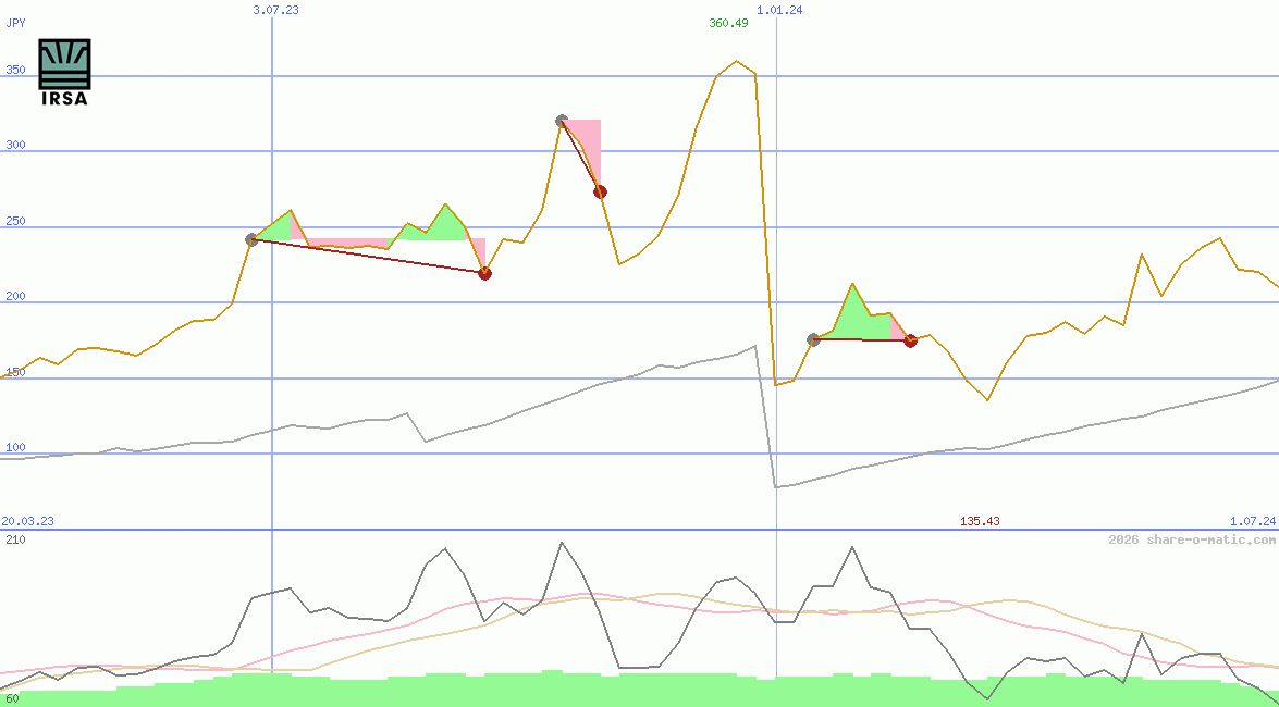 IRSA Inversiones y Representaciones SA
