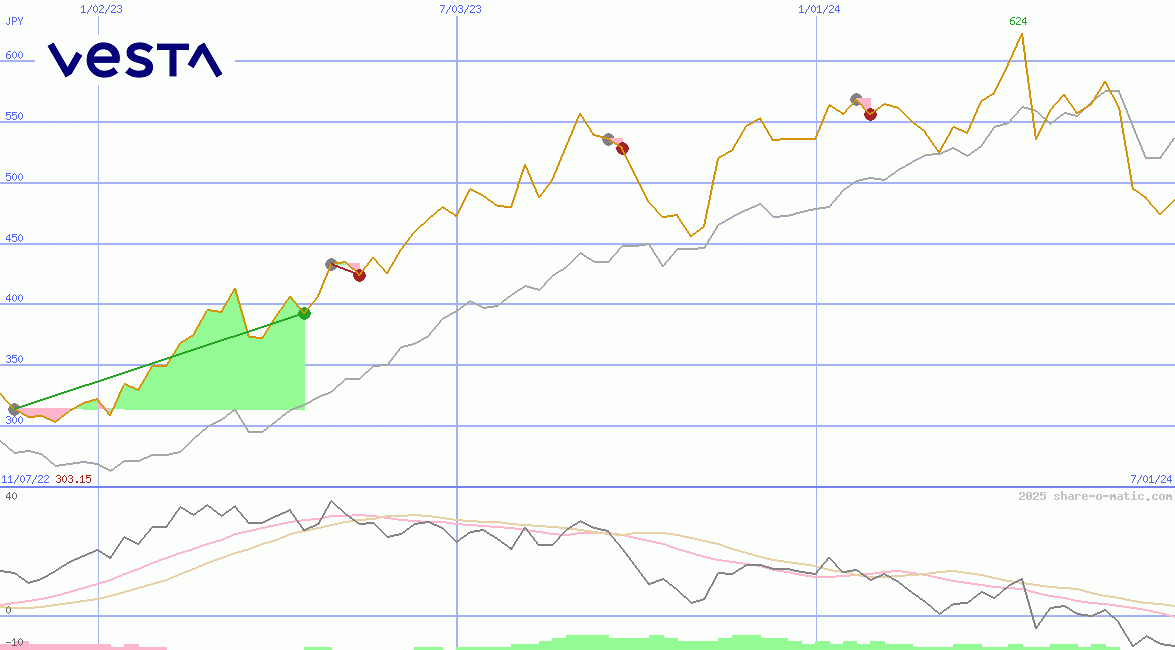 Corporacion Inmobiliaria Vesta SAB de CV