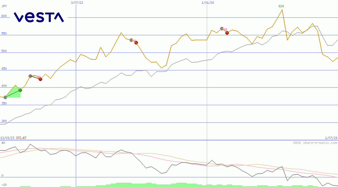 Corporacion Inmobiliaria Vesta SAB de CV