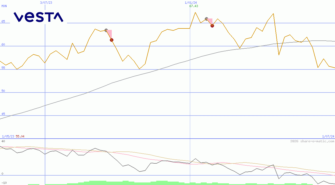 Corporacion Inmobiliaria Vesta SAB de CV