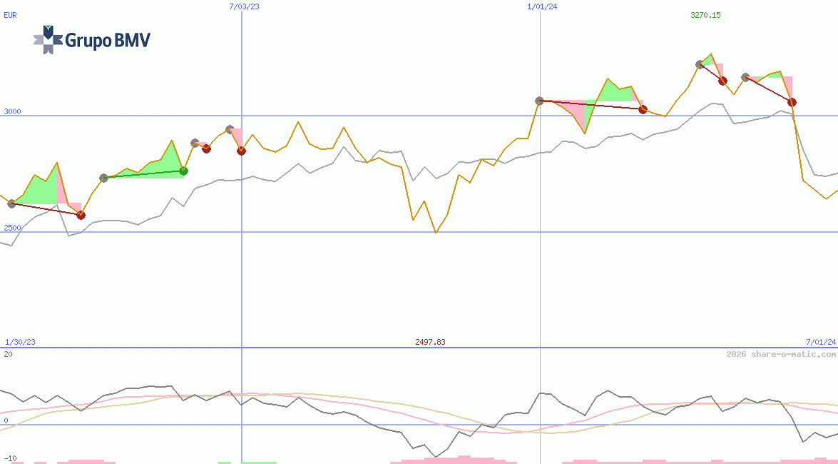 Índice de Precios y Cotizaciones