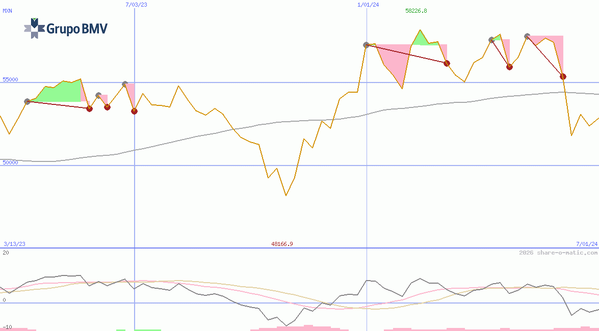 Índice de Precios y Cotizaciones