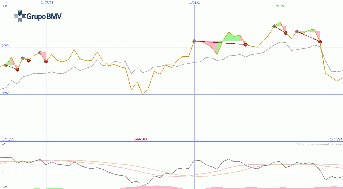 Índice de Precios y Cotizaciones