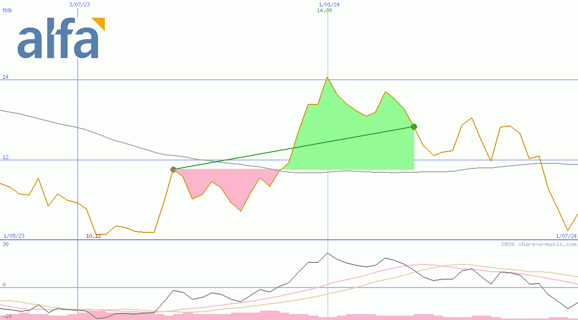 Grupo Industrial Alfa SAB de CV
