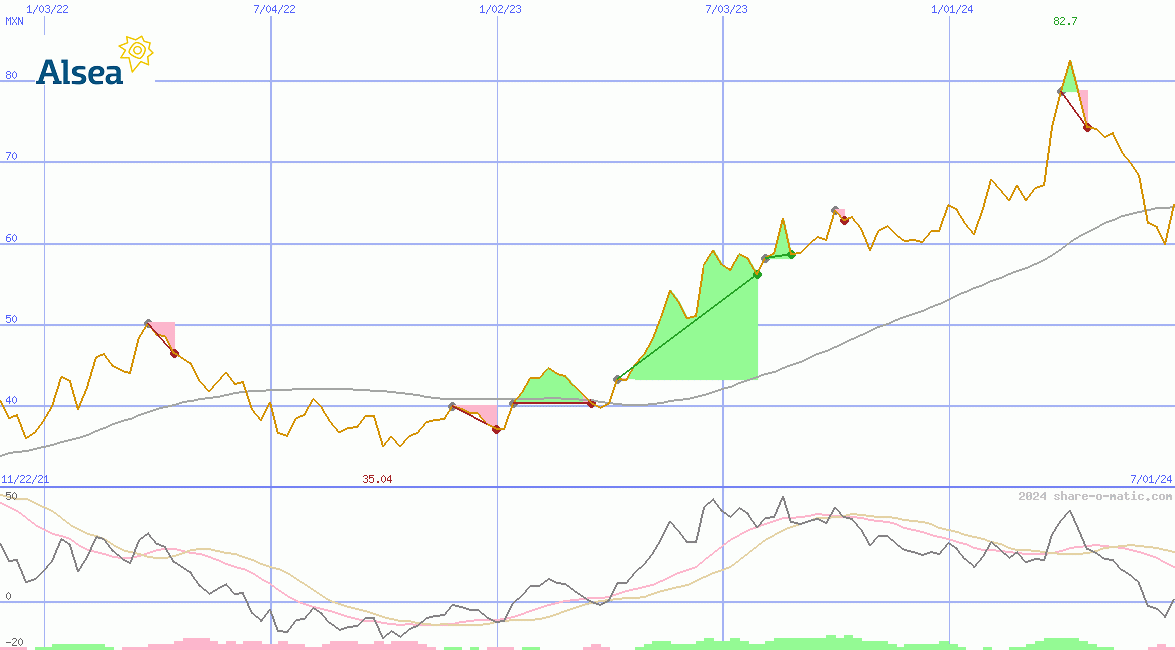 Alsea SAB de CV