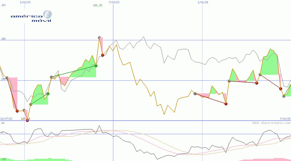 America Movil SAB de CV