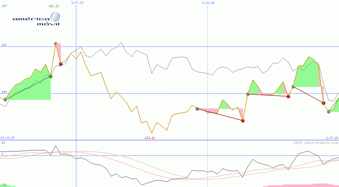America Movil SAB de CV