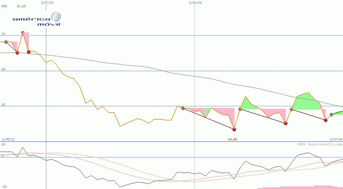 America Movil SAB de CV