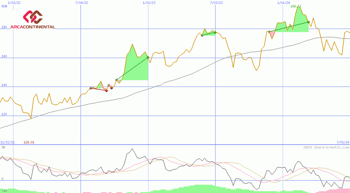 Arca Continental SAB de CV