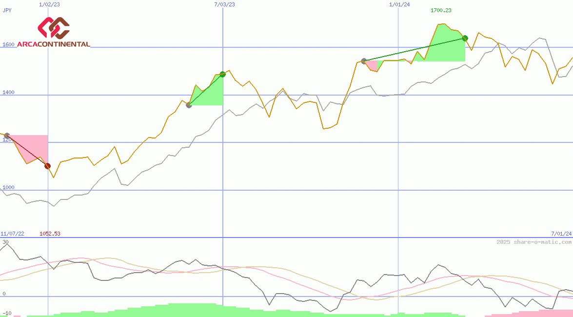 Arca Continental SAB de CV