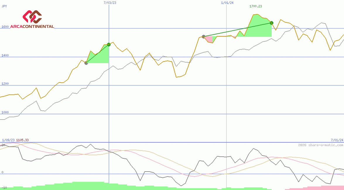 Arca Continental SAB de CV