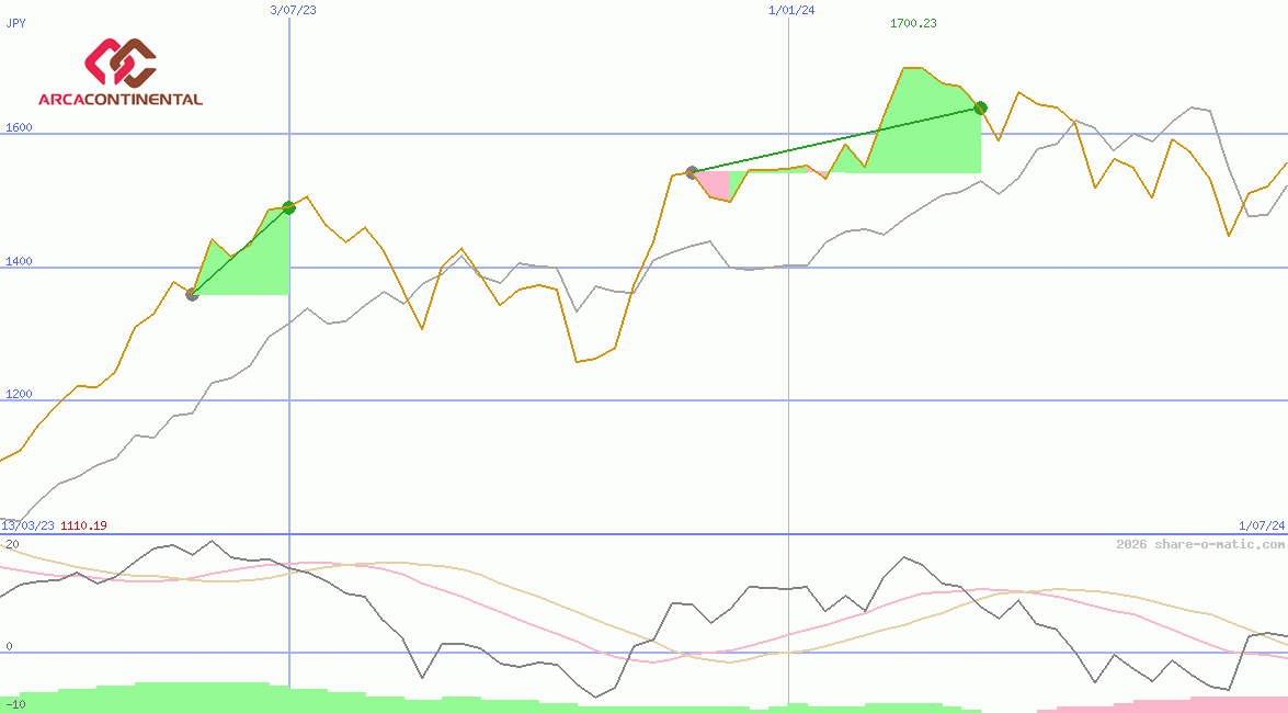 Arca Continental SAB de CV