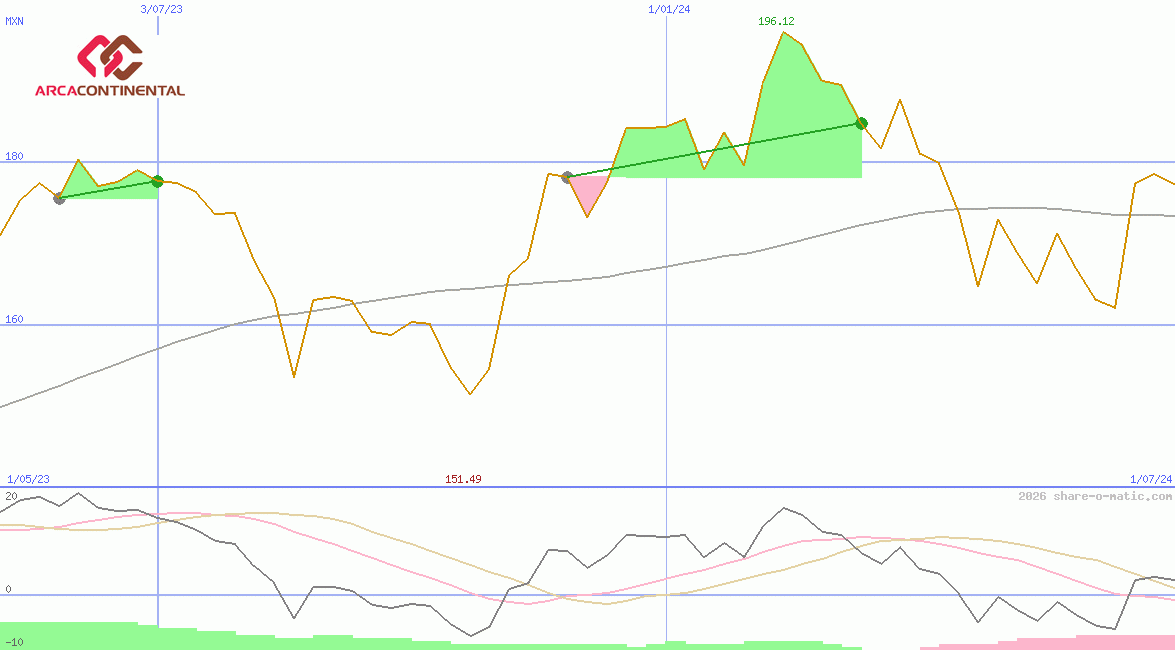 Arca Continental SAB de CV