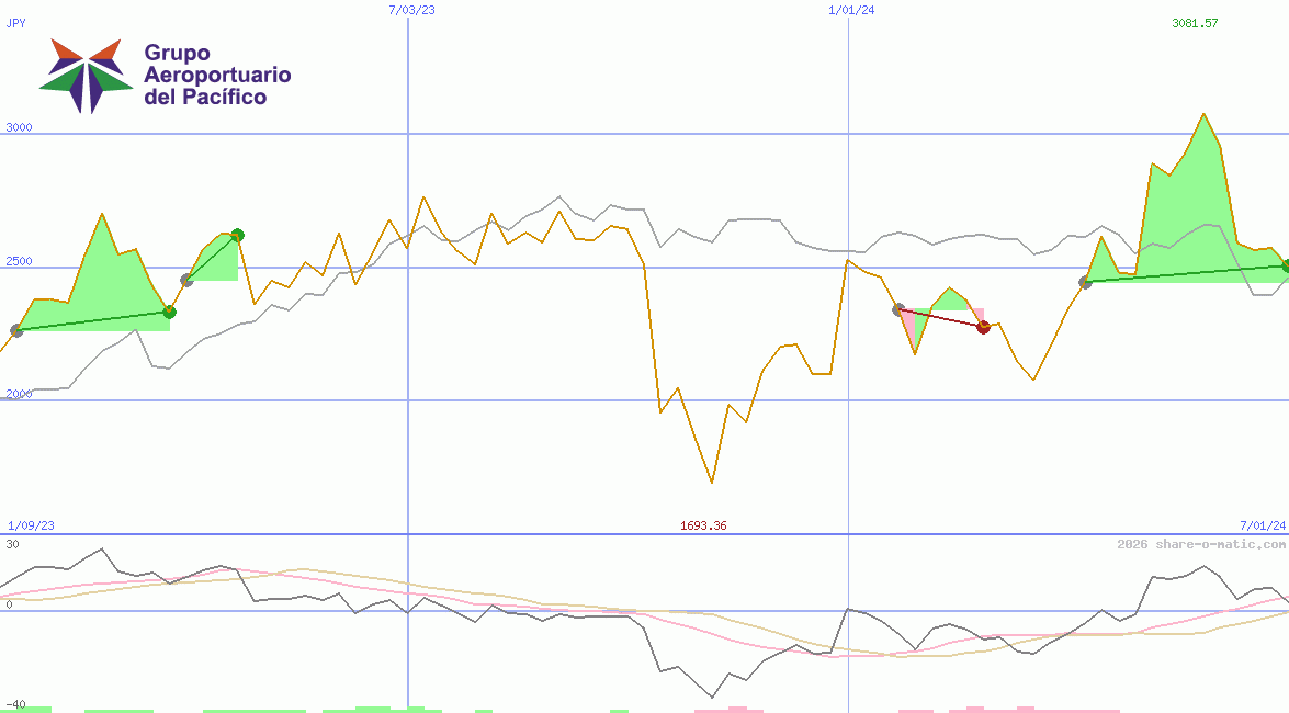 Grupo Aeroportuario del Pacifico SAB de CV