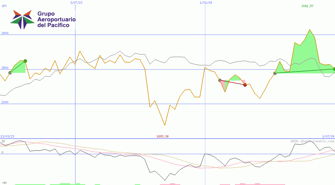 Grupo Aeroportuario del Pacifico SAB de CV