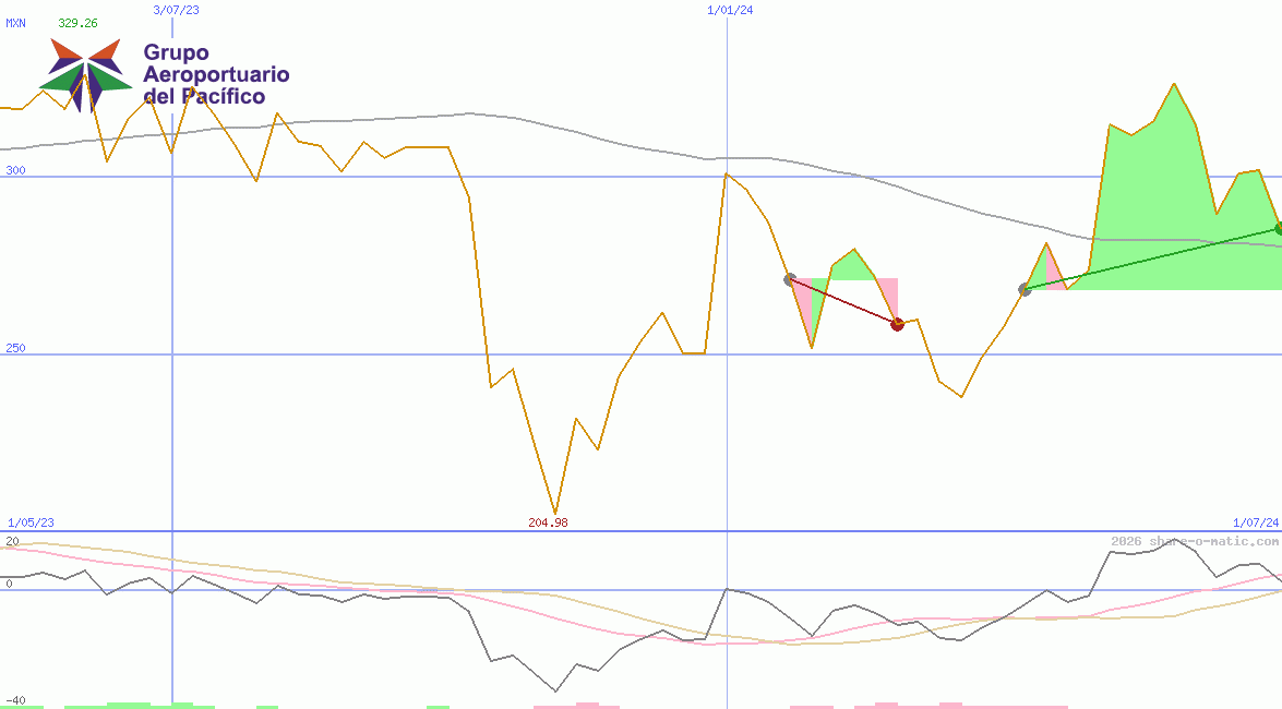 Grupo Aeroportuario del Pacifico SAB de CV