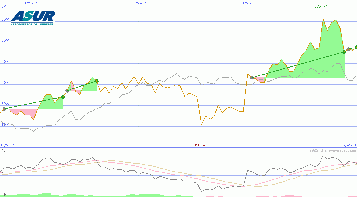 Grupo Aeroportuario del Sureste SAB de CV
