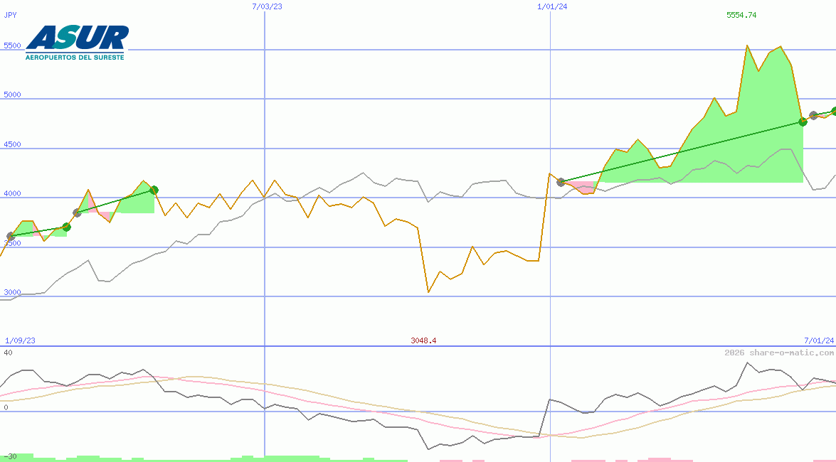 Grupo Aeroportuario del Sureste SAB de CV