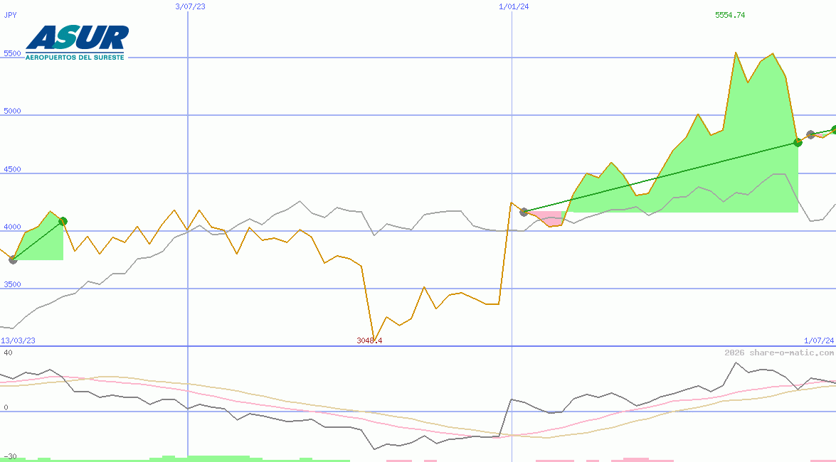 Grupo Aeroportuario del Sureste SAB de CV