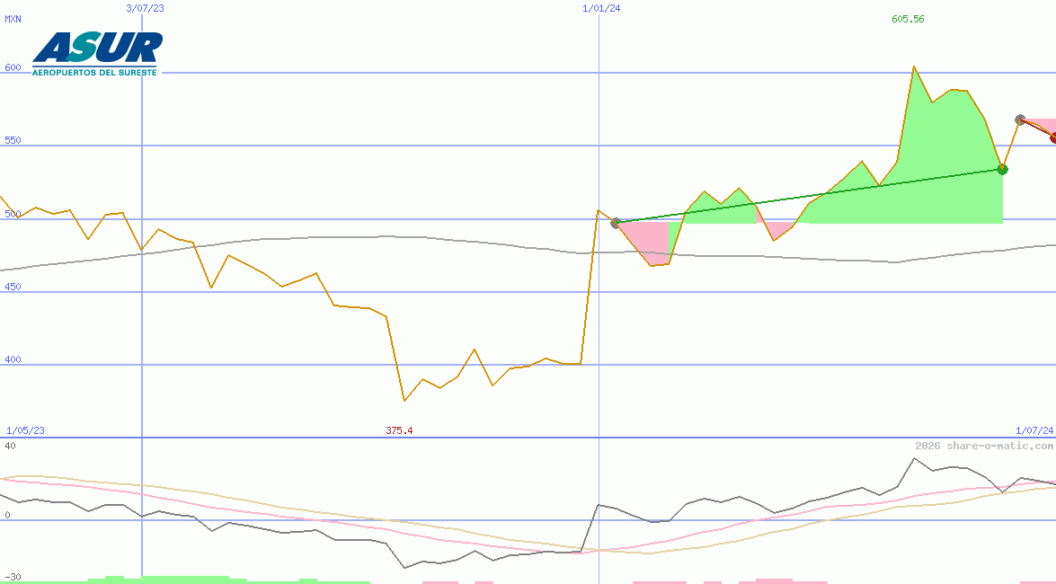 Grupo Aeroportuario del Sureste SAB de CV